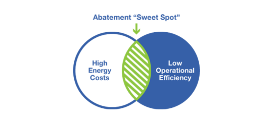 abatement sweet spot diagram